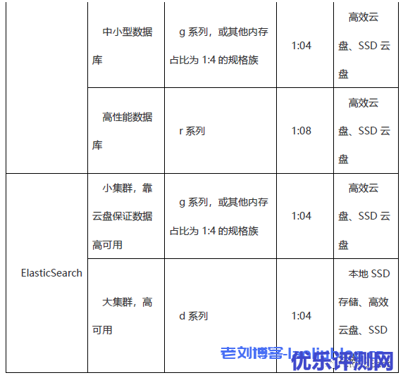 数据库、缓存、搜索场景推荐