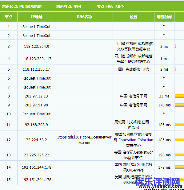 TMHHOST洛杉矶CERA机房的美国 CN2 GIA VPS测评