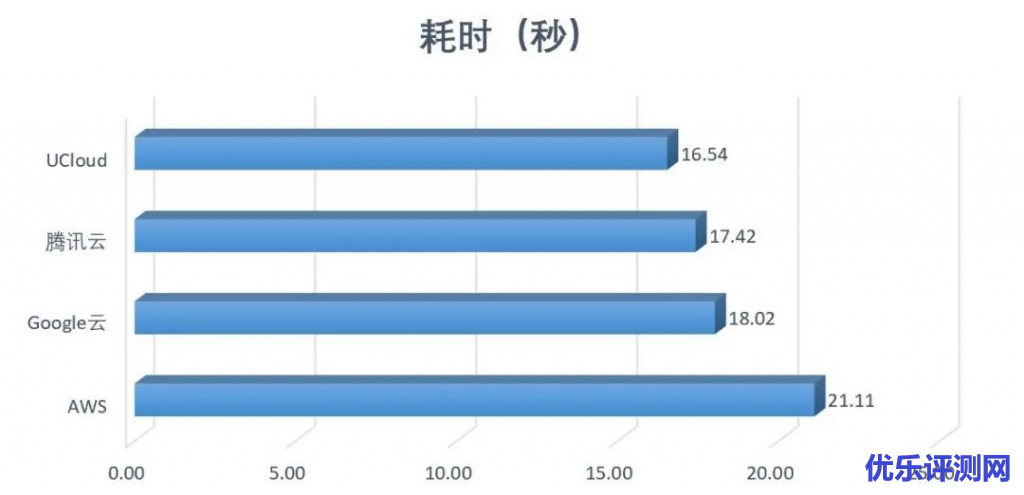 图3:CPU运算平均耗时(由短到长排列)
