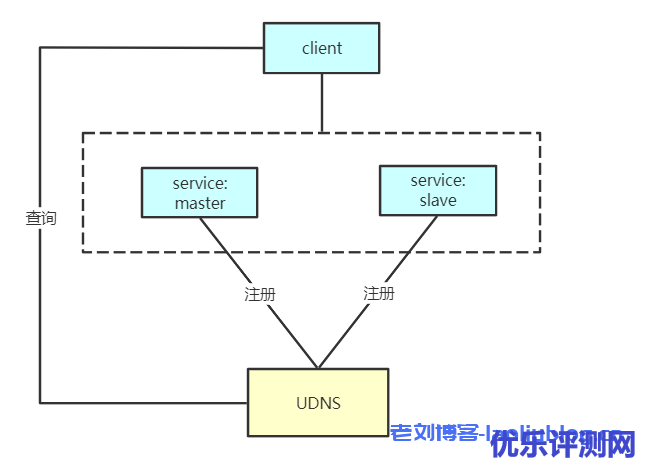 UDNS高可用