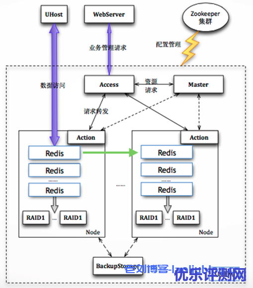 主备版Redis架构图
