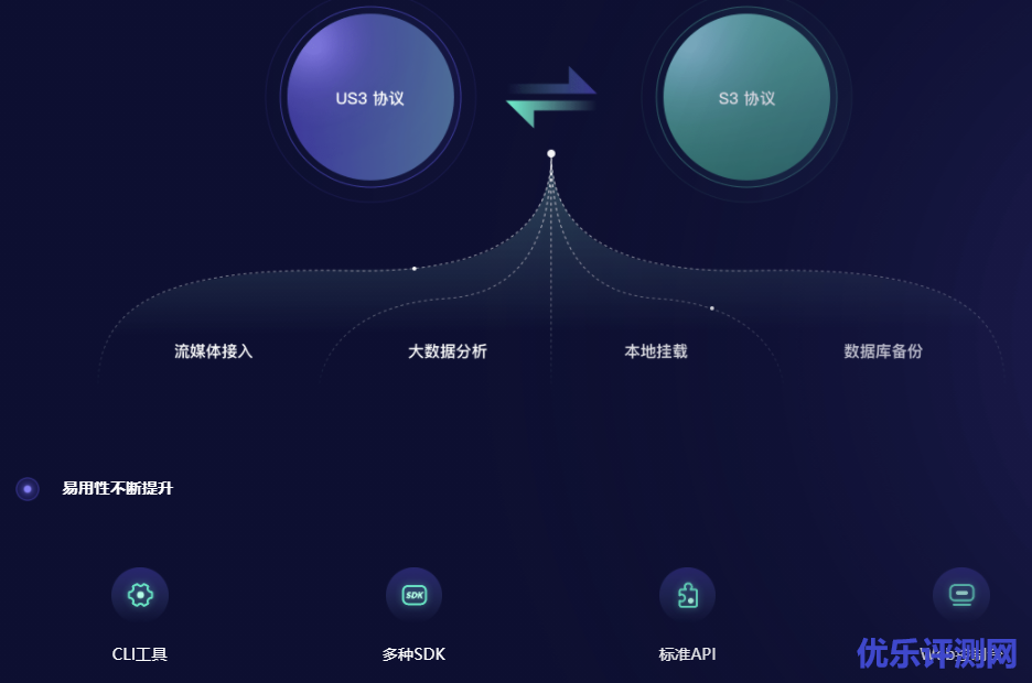 US3对象存储完整兼容标准S3协议