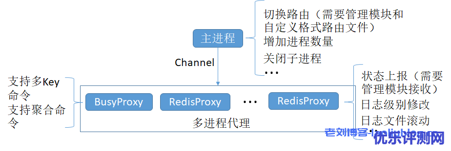 UCloud云内存主备版Redis架构与分布式版Redis架构介绍