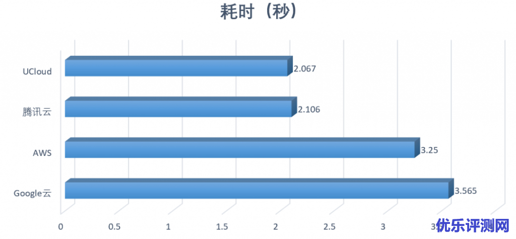 图16:ClickHouse测试耗时(由短到长排列)