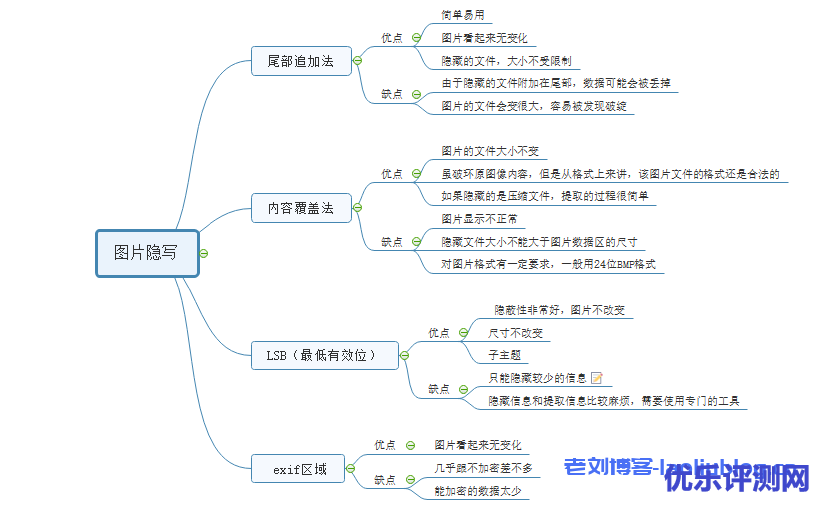如何给图片加盲水印?盲水印和图片隐写术实现及原理