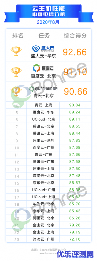 电信排行榜