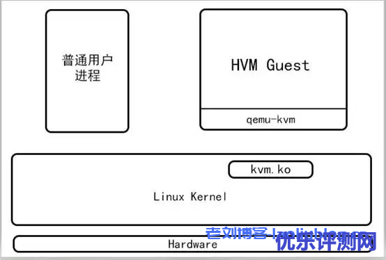 Kvm虚拟化架构