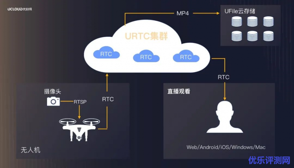 用URTC Linux SDK物联网用户低成本接入实时音视频-优乐评测网