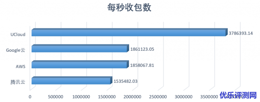 图10:内网平均每秒收包数(由多到少排列)