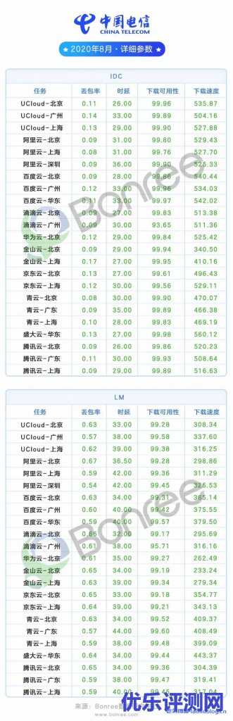 电信详细参数