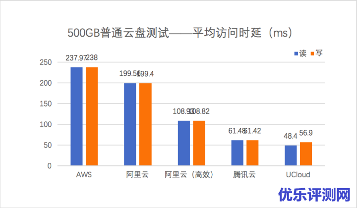 云主机时延性能