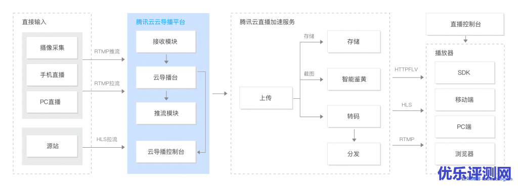 腾讯云导播台产品架构