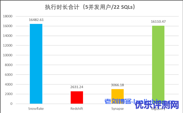 主流云数仓性能对比分析:Actian,Redshift,Synapse,BigQuery和Snowflake