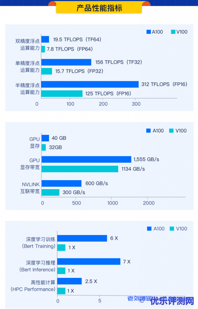 NVIDIA A100显卡的GPU云服务器产品性能指标