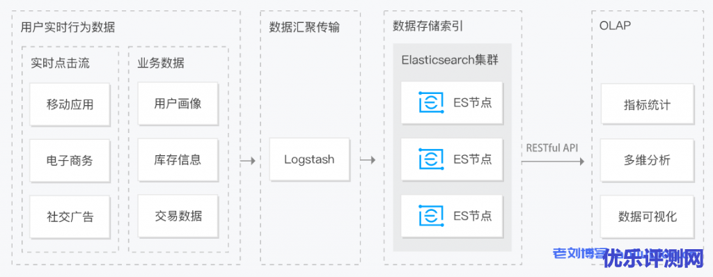 Elasticsearch Service商业智能BI