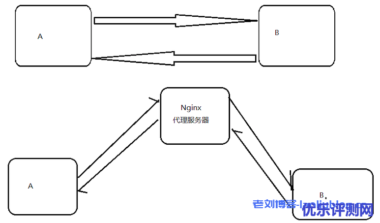 Nginx服务器原理及在应用场景下的相关解析