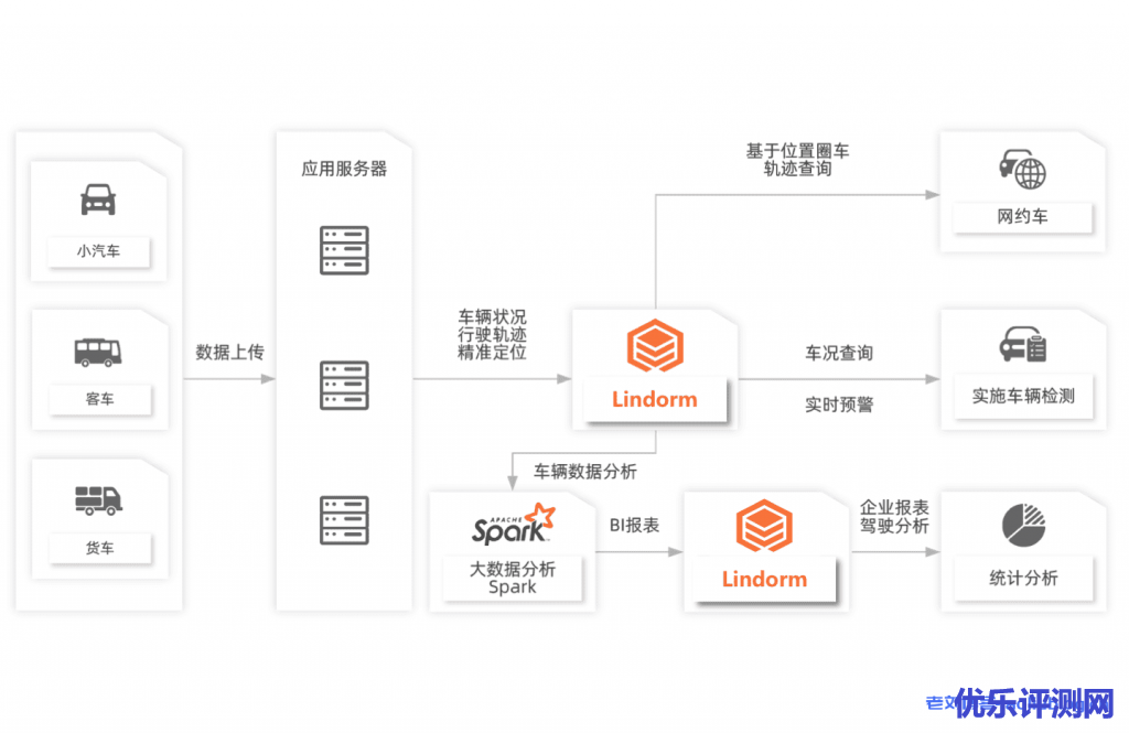 车联网:车辆轨迹与状况数据的高效存储处理