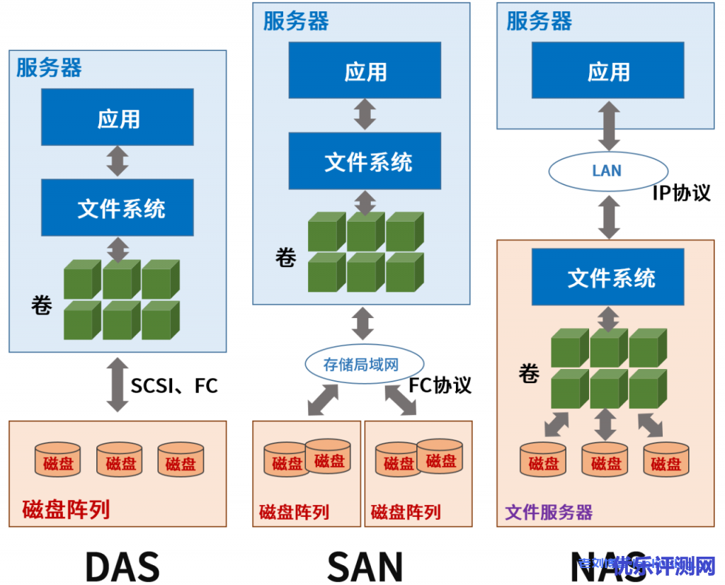 AS和SAN是基于物理块的存储方式,而NAS是基于文件的存储方式