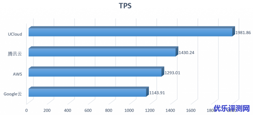 图14:MySQL TPS对比(由多到少排列)
