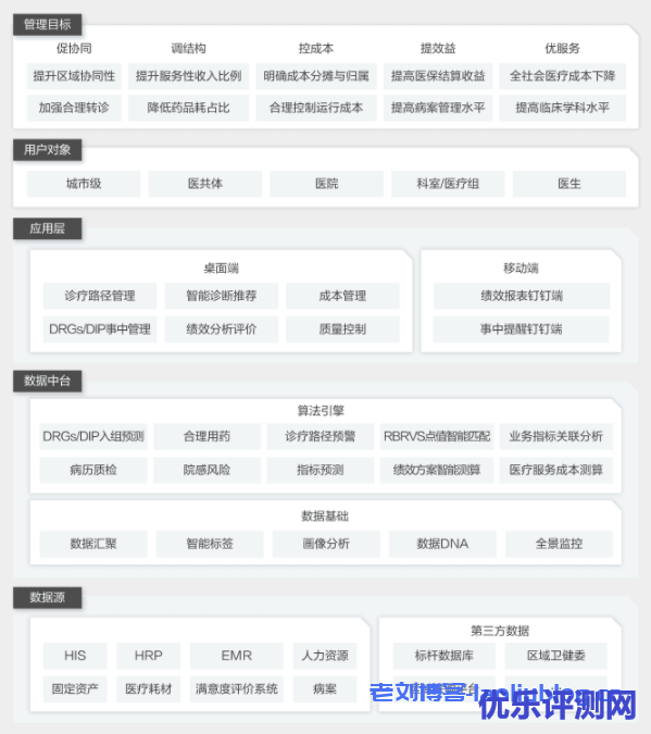 阿里云医疗机构精细化绩效运营管理解决方案架构