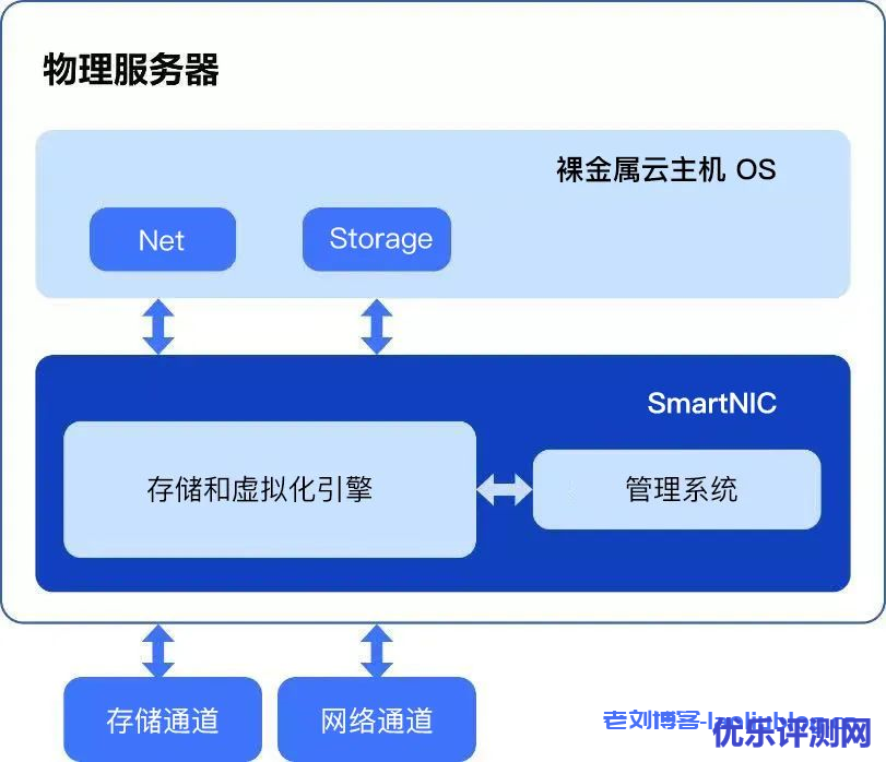 京东智联云裸金属技术架构