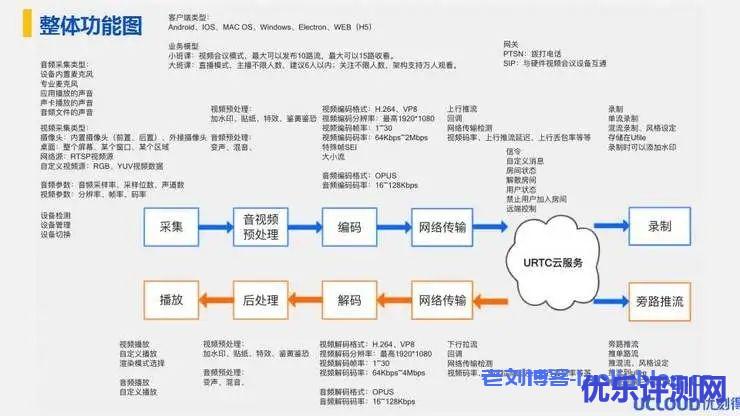 音视频整体功能图