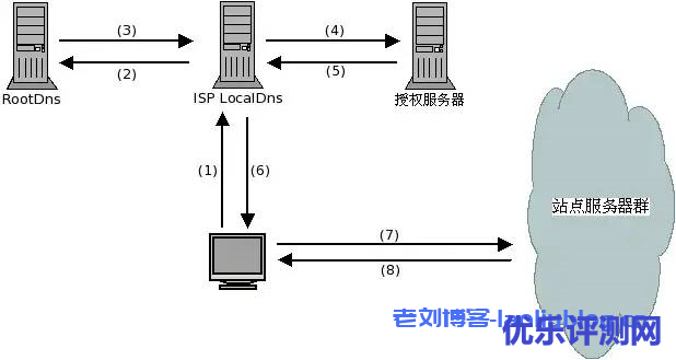 传统访问过程