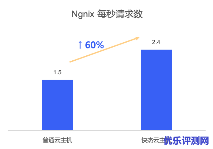Nginx,每秒请求数提升多达60%