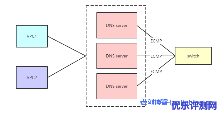 DNS集群架构
