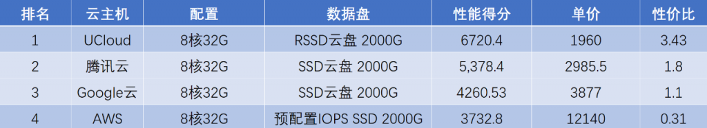 图20:云主机性价比详细数据表