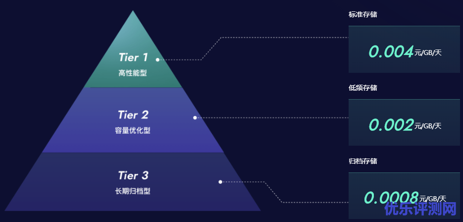 US3对象存储优化成本