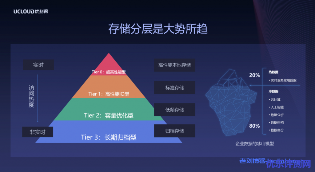 以数据访问热度划分存储类型