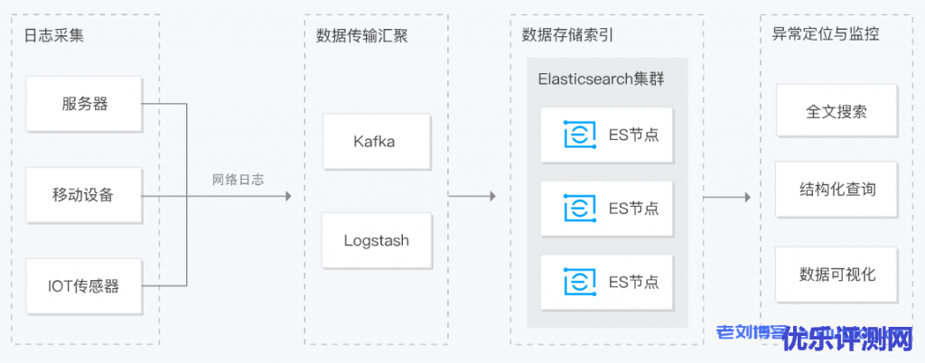 Elasticsearch Service日志分析
