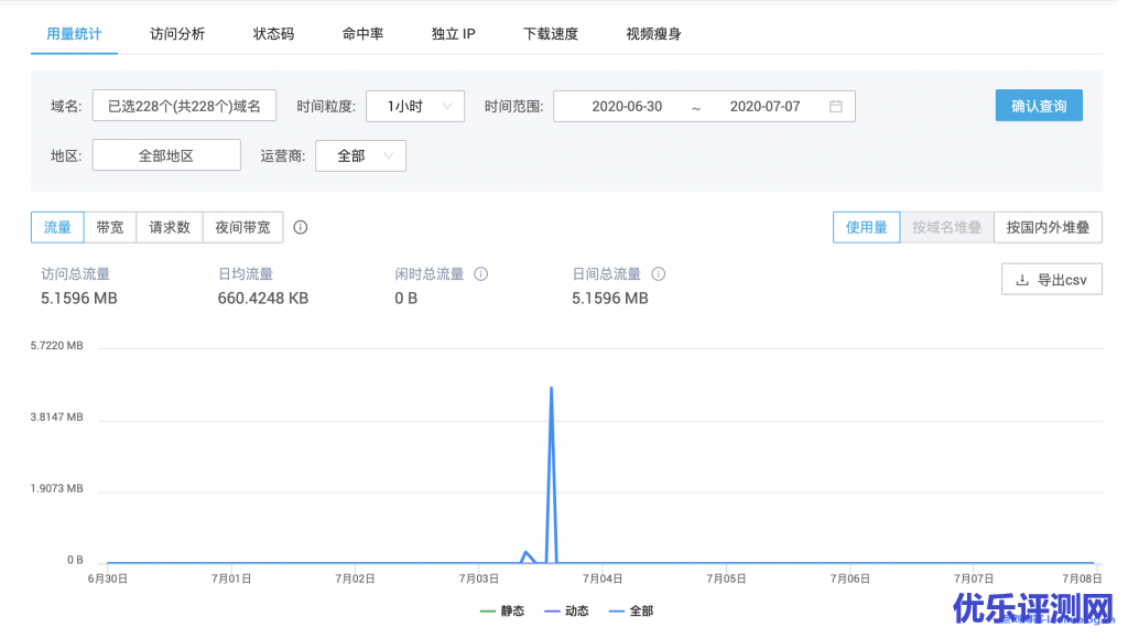 七牛云CDN付费方式选择按流量后付费还是按资源包付费？七牛云CDN产品价格说明