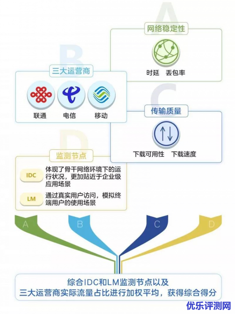 主机测评综合得分计分逻辑