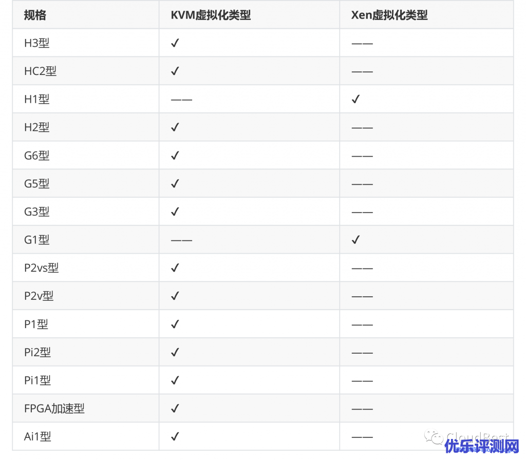 华为云两种不通虚拟机类型分类