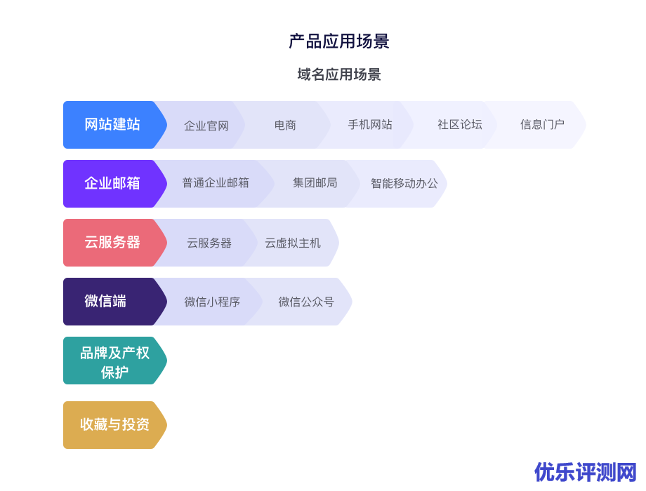 京东云域名应用场景