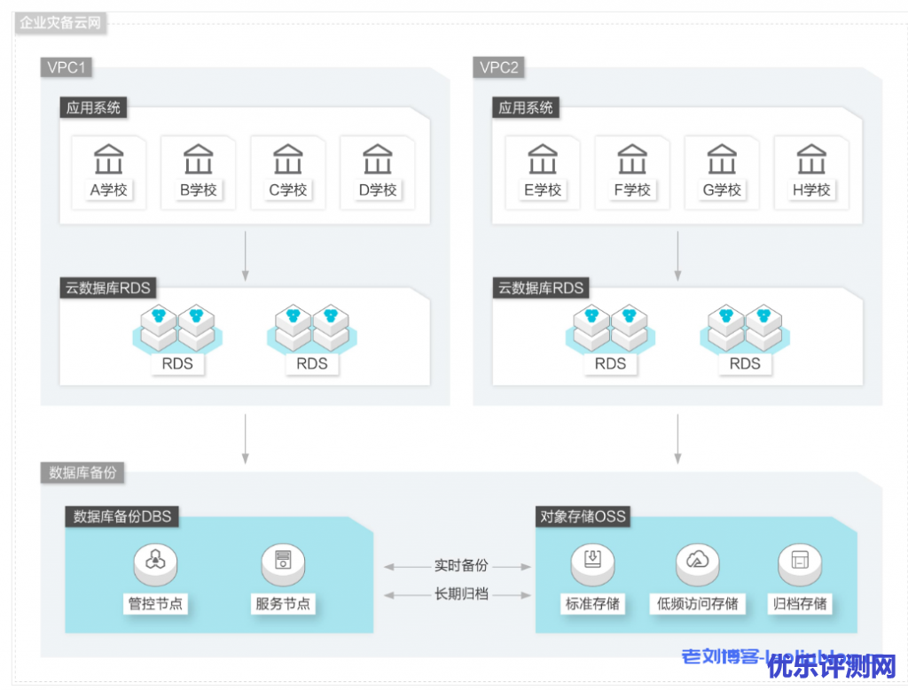 阿里云数据库备份DBS典型应用场景及客户案例