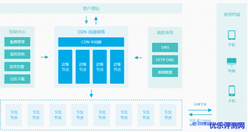 什么是PCDN？七牛云PCDN核心优势、产品架构、产品功能和适用场景介绍
