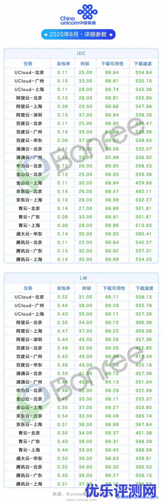 联通详细参数