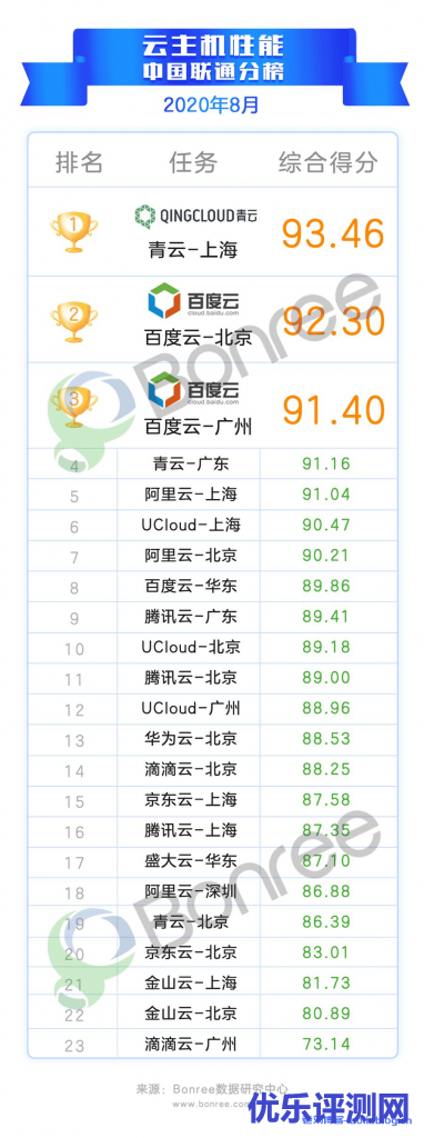 联通排行榜