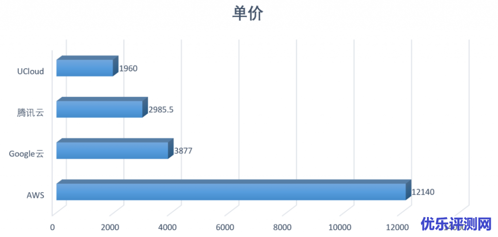图18:云主机单价对比(价格由高到低)