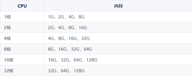 UCloud CPU内存组合
