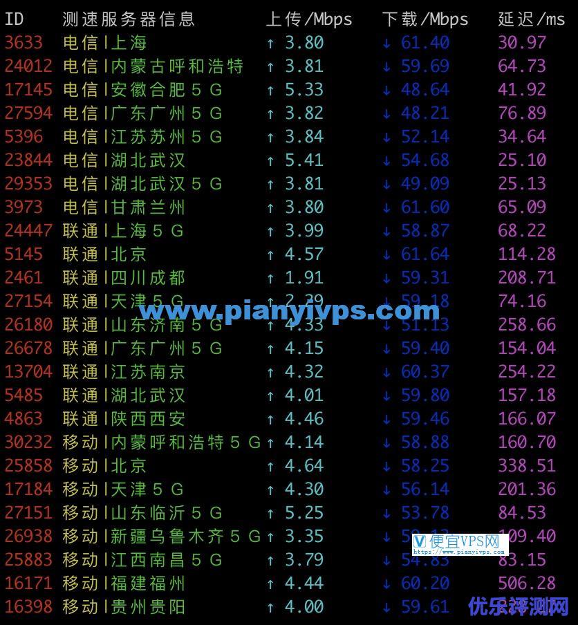 UCloud 香港 VPS 速度测试