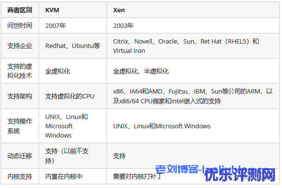 KVM和Xen区别对比表