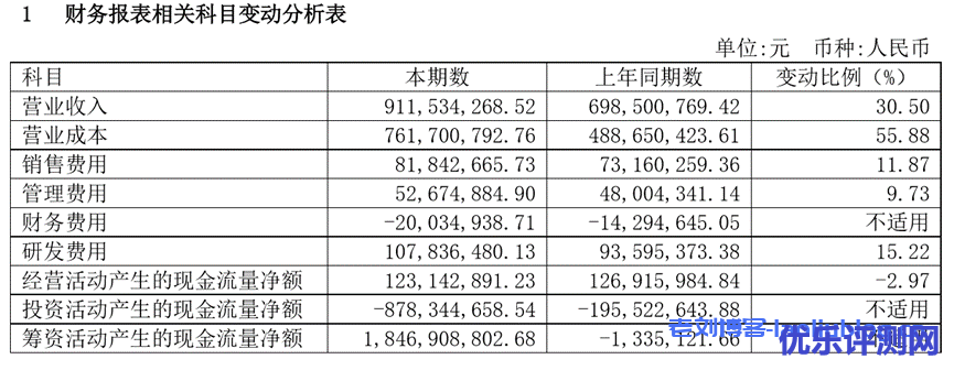 财务报表相关科目变动分析表