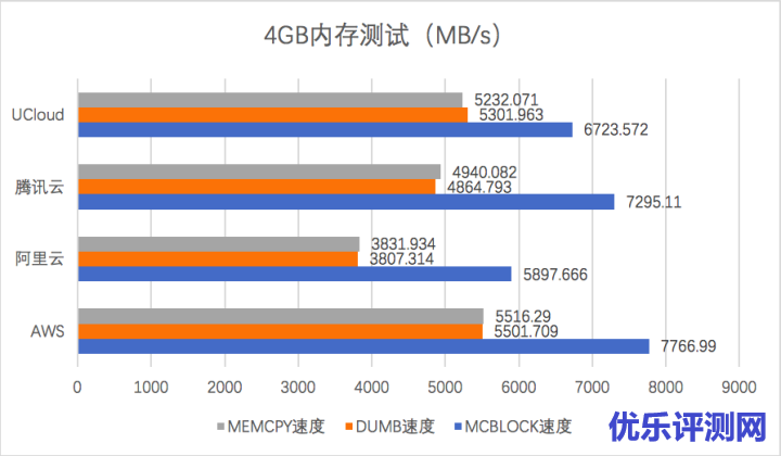 4G内存测试