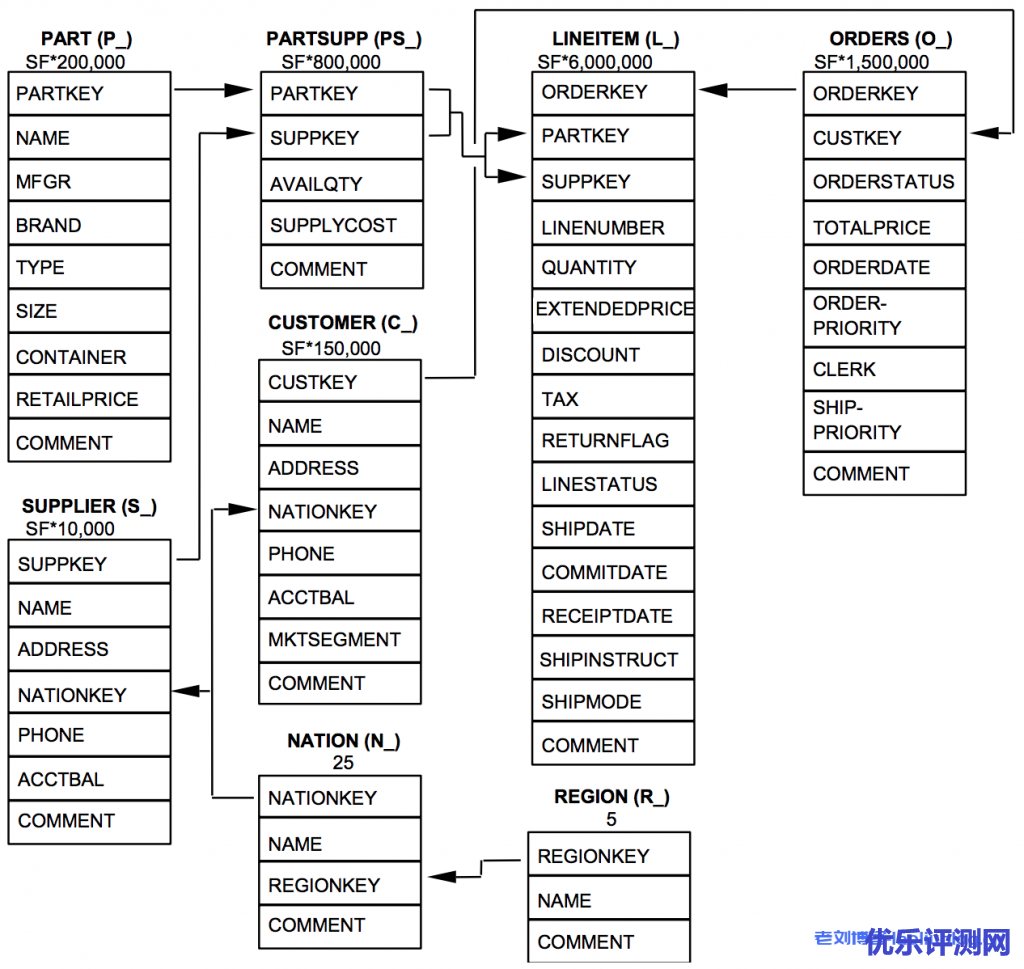 主流云数仓性能对比分析:Actian,Redshift,Synapse,BigQuery和Snowflake