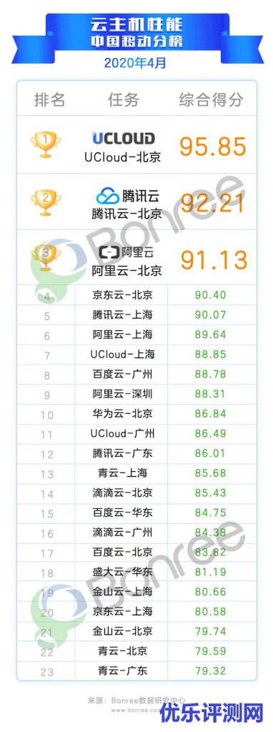 移动排行榜