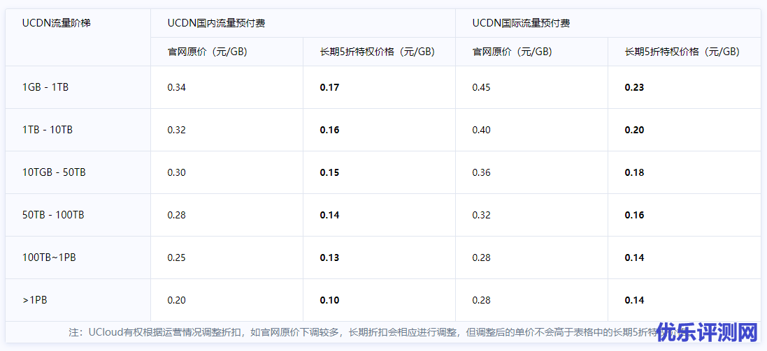 UCDN续费长期5折特权说明